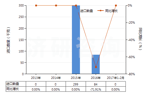 2013-2017年2月中國(guó)4-(4'-烷基苯基)-1-(4'-烷基苯基)-2-氟苯(HS29039930)進(jìn)口量及增速統(tǒng)計(jì)